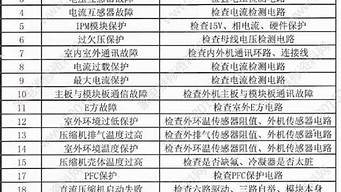 科龙空调故障代码48是什么意思_科龙空调故障代码48是什么意