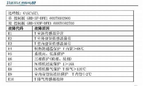 空调代码e1_空调代码e1什么意思