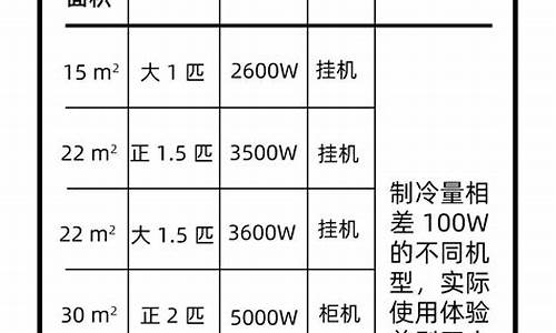 空调制冷面积与匹数计算_空调制冷面积与匹